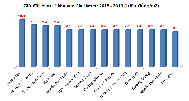 5 năm tới, giá đất ở Gia Lâm biến động ra sao? 1