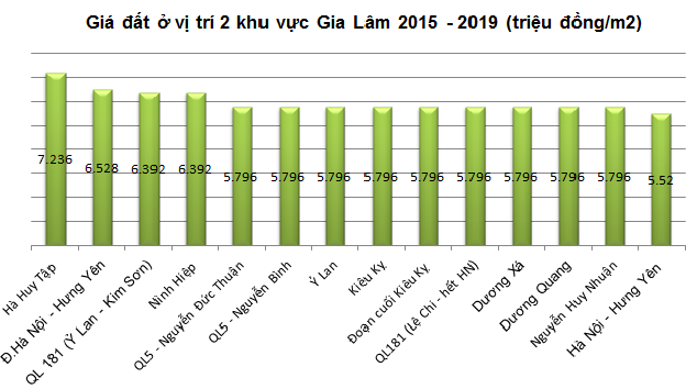 5 năm tới, giá đất ở Gia Lâm biến động ra sao? 2