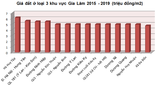 5 năm tới, giá đất ở Gia Lâm biến động ra sao? 3
