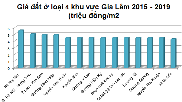 5 năm tới, giá đất ở Gia Lâm biến động ra sao? 4