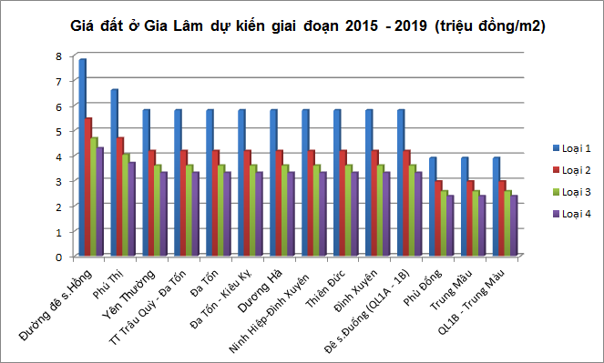 5 năm tới, giá đất ở Gia Lâm biến động ra sao? 5