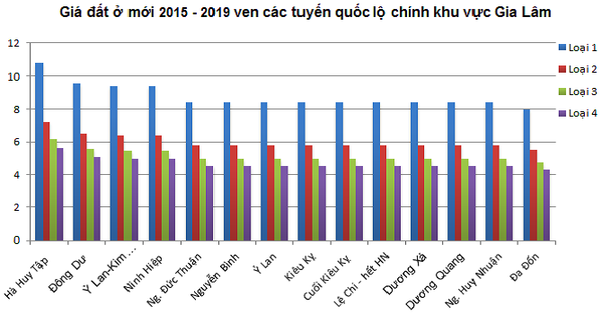 5 năm tới, giá đất ở Gia Lâm biến động ra sao?